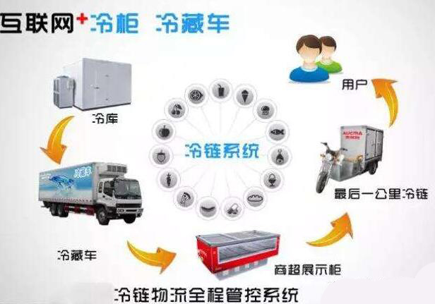 物品冷链行业标准混乱 冷链企业无法可依，怎能保证产品质量？