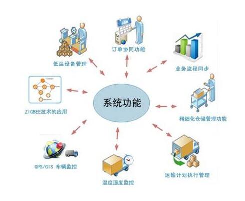 闲谈冷链物流的意义