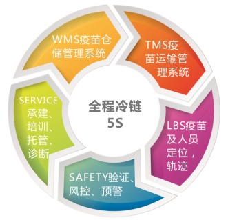 冷链全程5S解决方案实施后效果预期