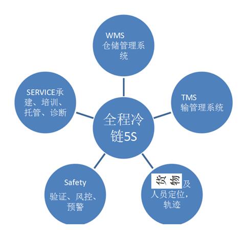 云平台的ERP\WMS\LBS\TMS\OA