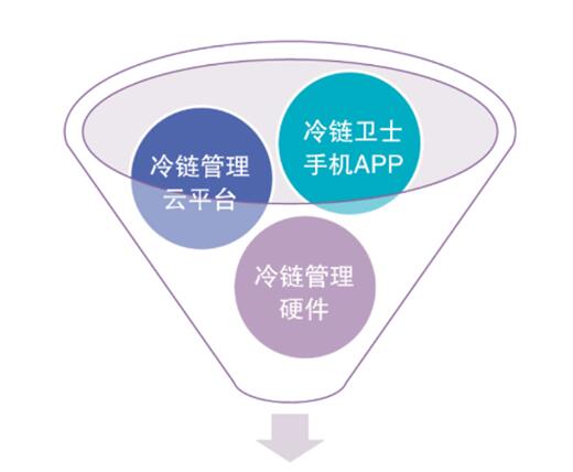 冷链全程5S解决方案三部分