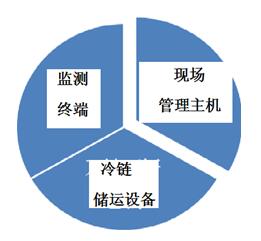 冷链监控硬件三种