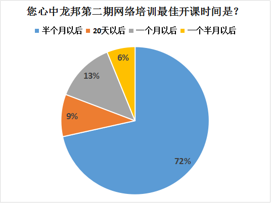 龙邦网络在线培训开课时间调查问卷