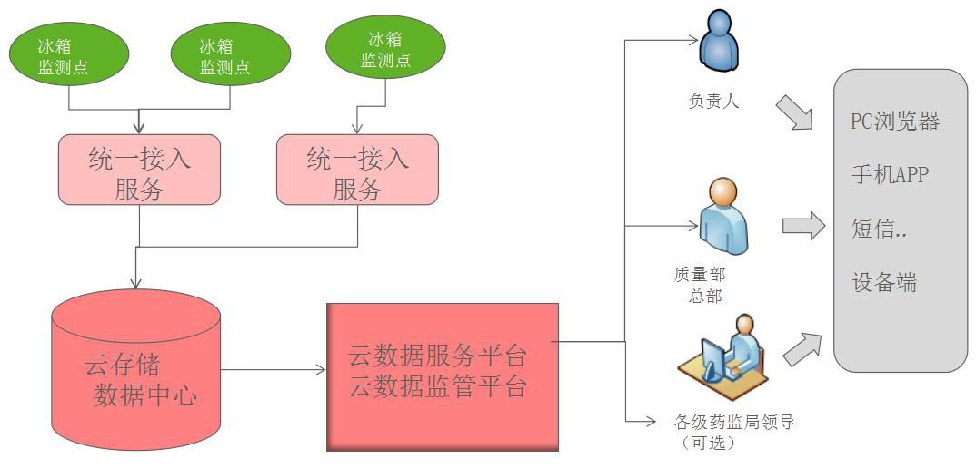 龙邦冰箱温湿度监控系统拓扑图