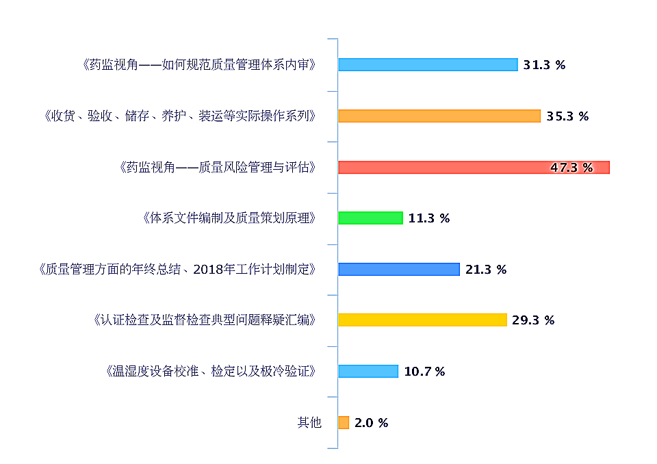 质量管理培训调查结果