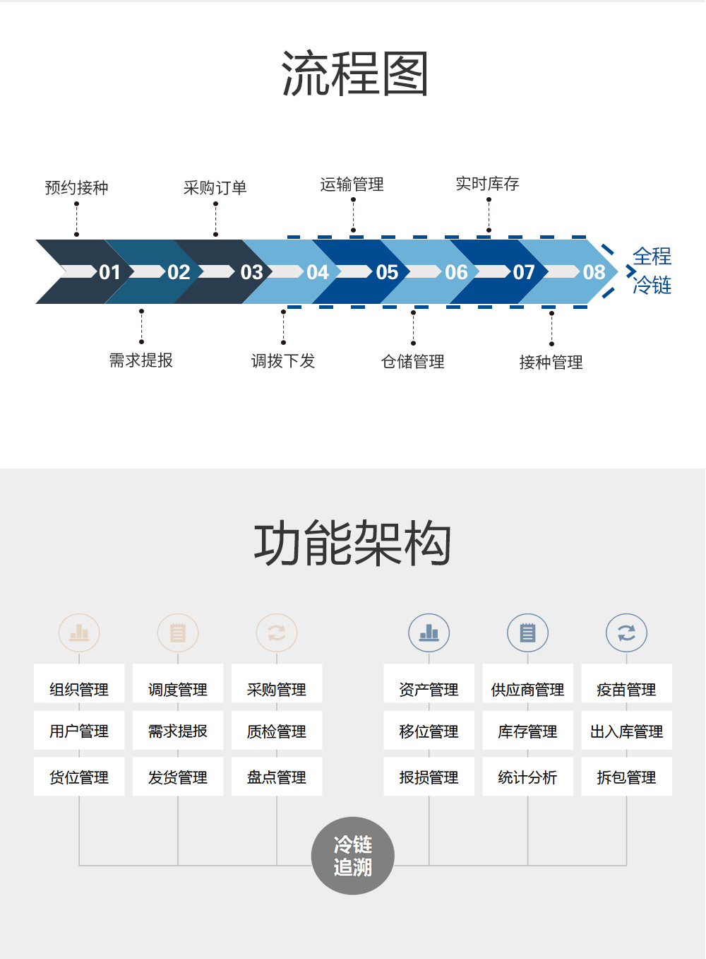 疫苗追溯系统功能架构