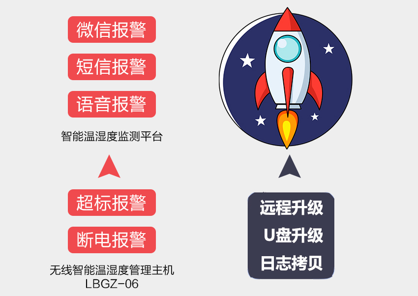 药品库房温湿度管理主机