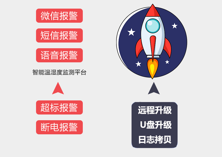 无线智能温湿度监测平台