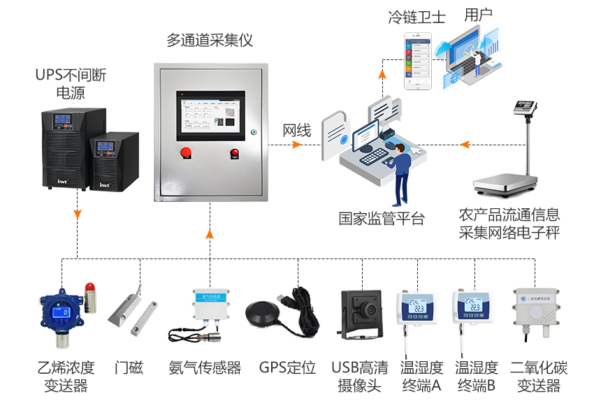 农产品冷链追溯系统