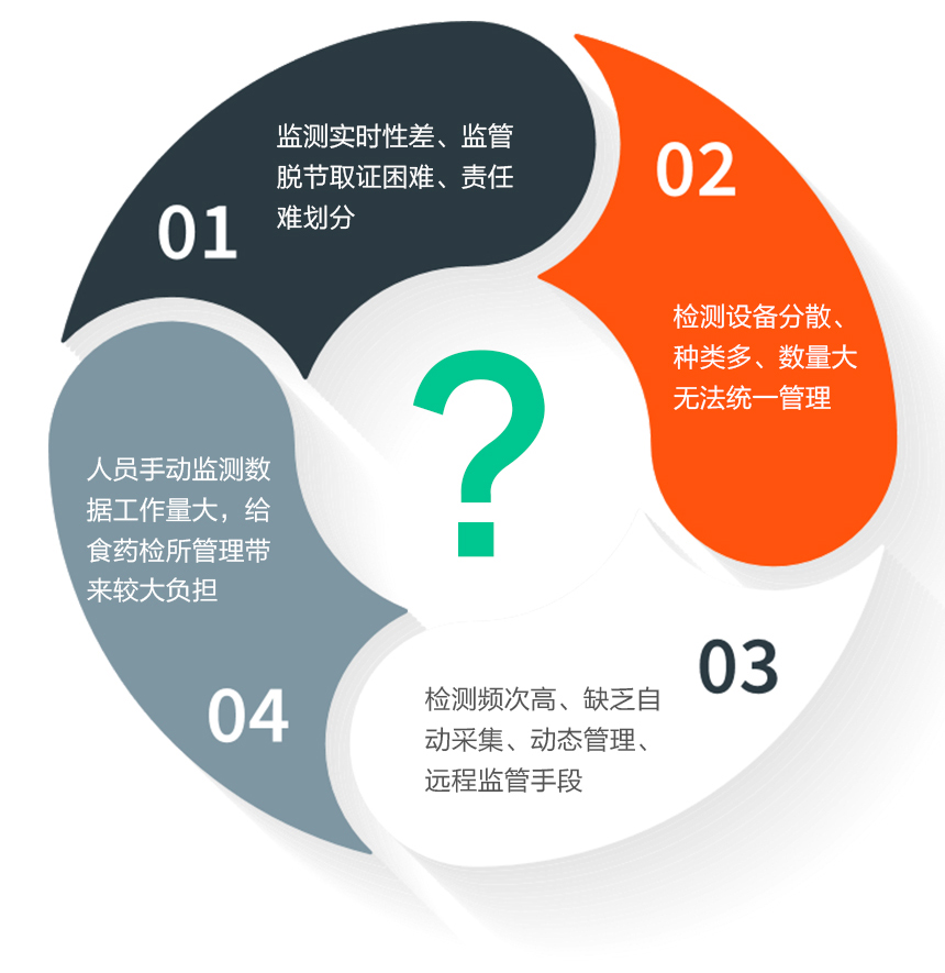 智能温湿度监测系统