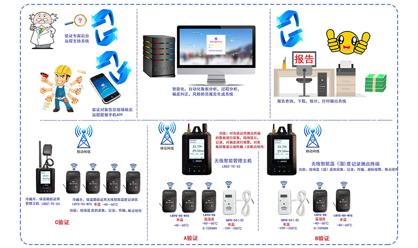 冷链验证拓扑图