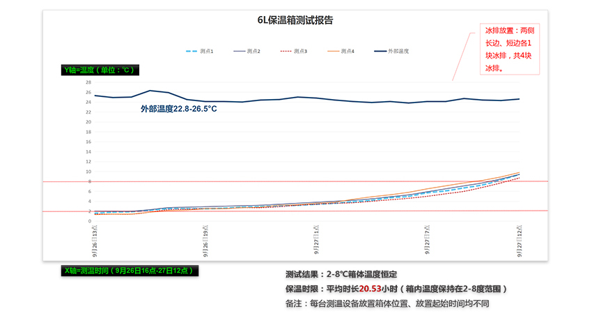 冷链保温箱