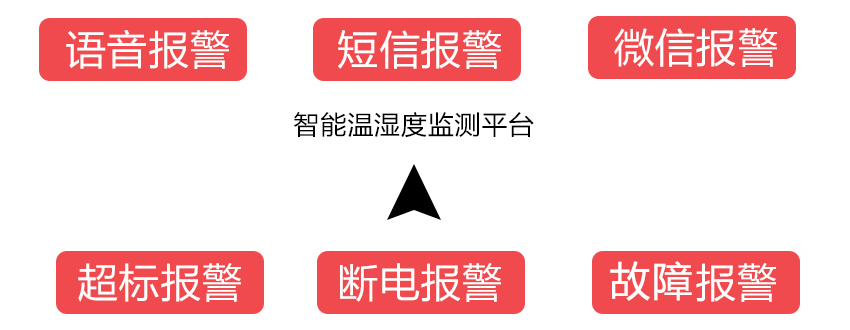 温湿度数据监测、采集、显示、报警、上传等功能